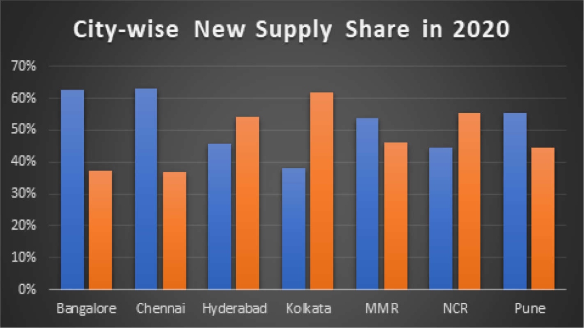 At 63%, Bengaluru and Chennai top out on branded housing supply share