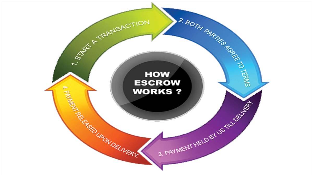 Escrow mechanism in India finance