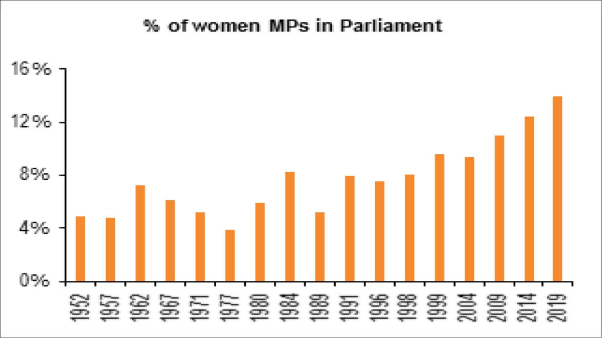 Indian constitutional script in defining women’s presence in Parliament: A myth or a reality?