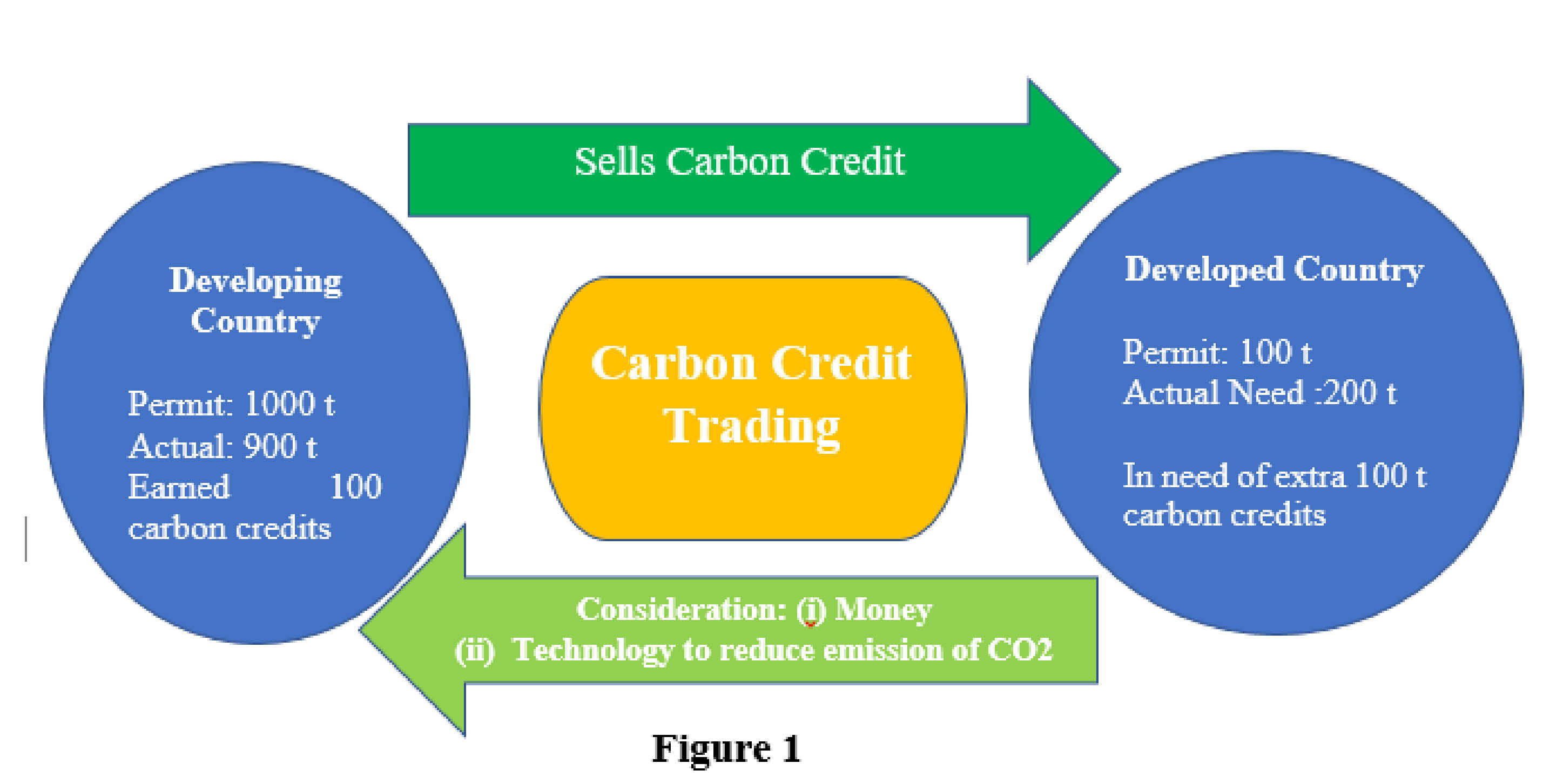 India emerges as one of biggest sellers of Carbon Credits
