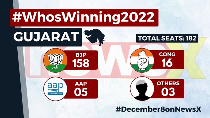 Gujarat Election Results 2022; BJP gains majority