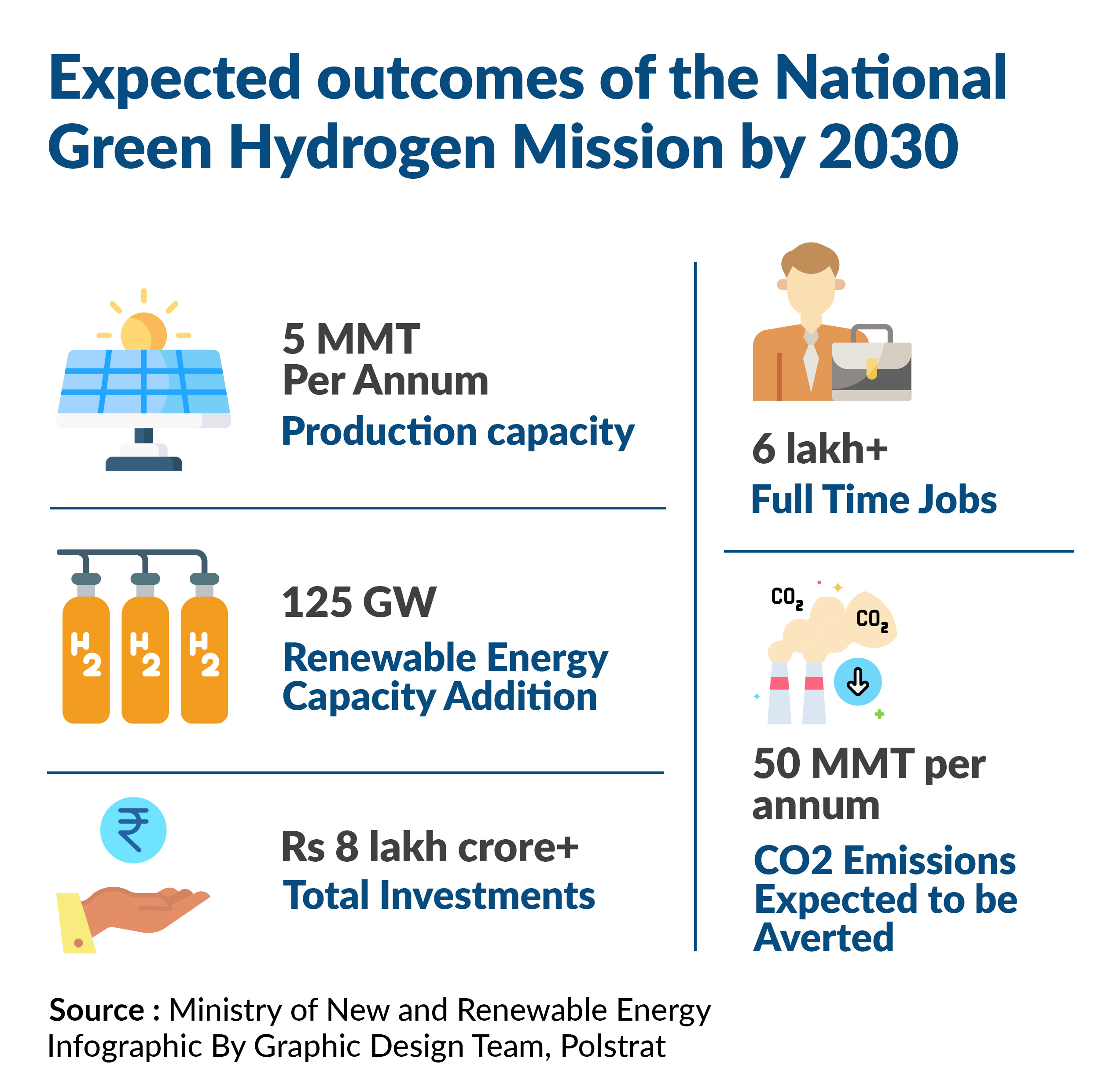 What is the National Green Hydrogen Mission?