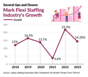 Flexi Staffing allows Fluidity in Jobs