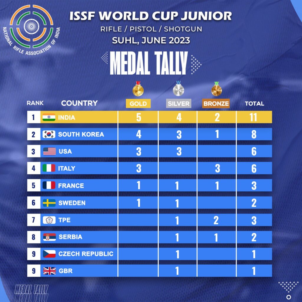 India cements top spot in the medal tally, picks two gold - The Daily ...