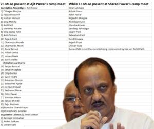 Ajit Pawar faction claims to have received affidavits of 42 MLAs and 3 MLCs till now…