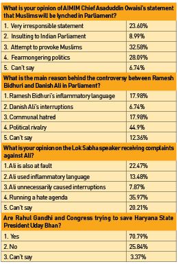 Provocative language, hate agenda: Survey respondents on Owaisi’s comments, complaints against BSP MP