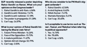 India News survey: Respondents react to poster war between BJP, Congress