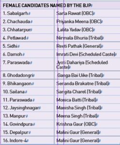 Women make up 12 pc of 136  BJP candidates announced for MP elections so far