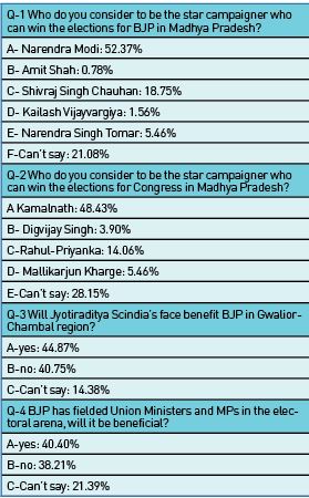 As polls approach, parties in MP refocus on caste equations