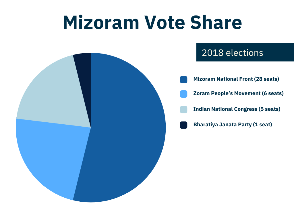 In Mizoram: As Congress releases candidate list, a look at past assembly vote shares