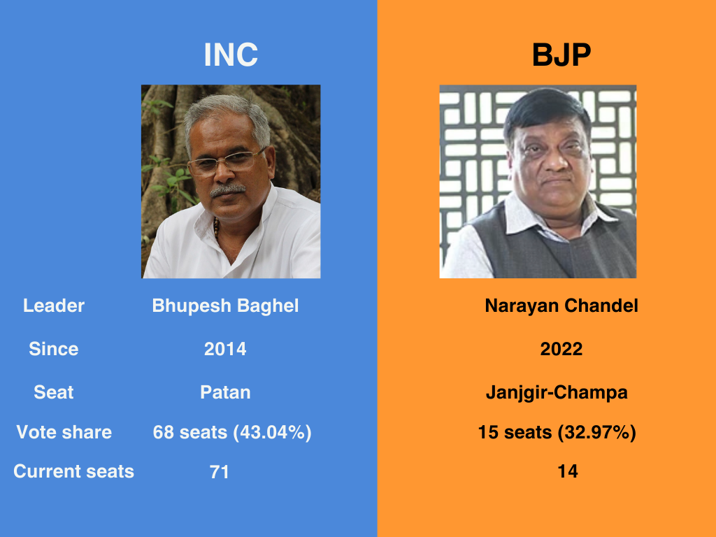 A pre-poll analysis of Congress and BJP’s chances in CHHATTISGARH