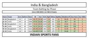 India and Bangladesh gear up for high-stakes clash