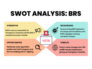 As Telangana heads to polls, a SWOT analysis of the ruling Bharat Rashtra Samiti