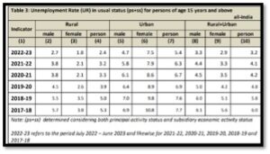 NSO Survey on Unemployment in India: Numbers hit six-year low