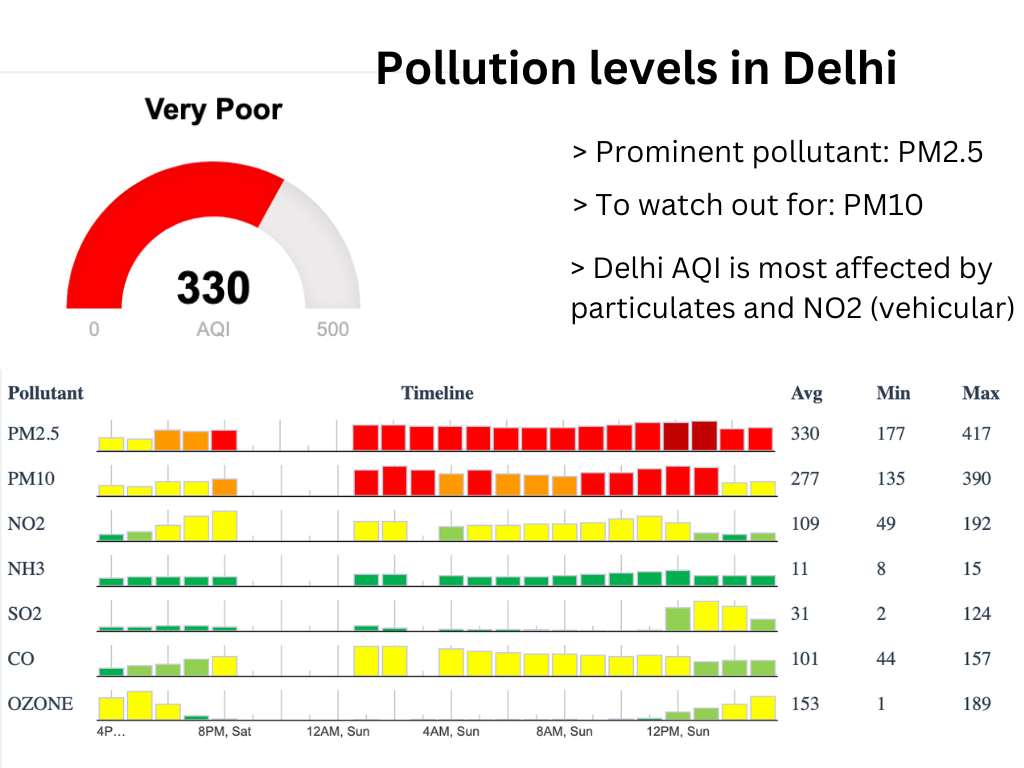 Delhi AQI to remain in ‘very poor’ category till 26 October