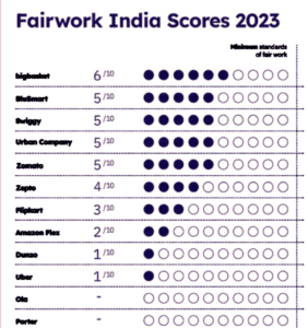 BigBasket tops Fairwork India Ratings 2023; Ola, Porter score zero points