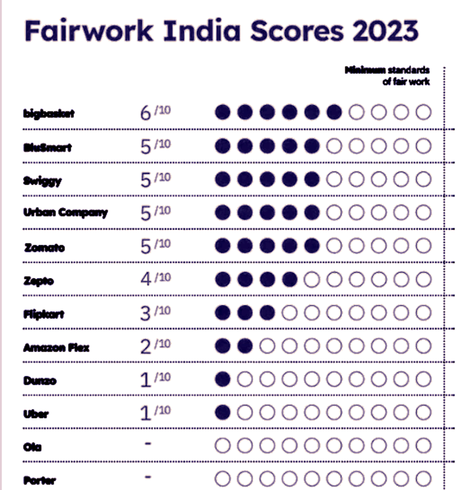 BigBasket tops Fairwork India Ratings 2023; Ola, Porter score zero points