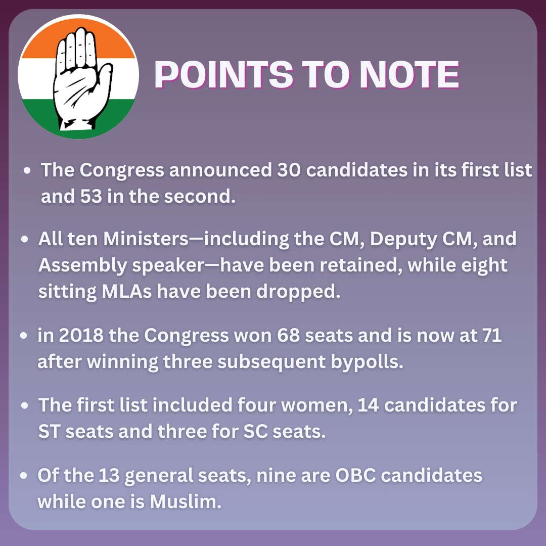 Congress announces 53 candidates in second list: Unpacking the party’s strategies for Chhattisgarh