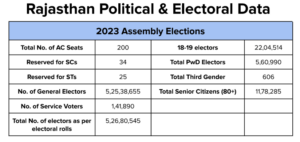 Amidst Rajasthan polls date change, 15 vital seats to watch out for in the state