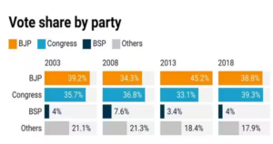 BJP, Congress reveal key players in newly released candidate lists