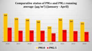 Delhi most polluted city in India in past year: Analysis