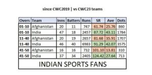 India and Afghanistan face-off in crucial 2023 World Cup clash