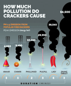 45% spike in Diwali PM2.5 levels compared to last year