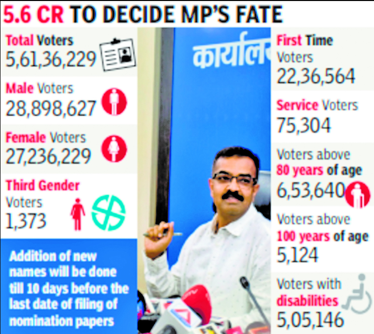 Record turnout expected as 5.6 crore to cast vote in 230 constituencies today