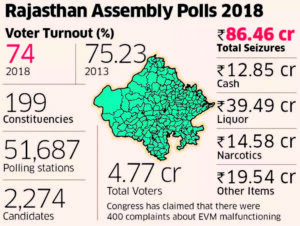 Rajasthan Assembly polls witness over 74% voter turnout