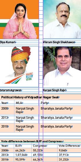 Congress challenges BJP’s dominance in Vidhyadhar Nagar