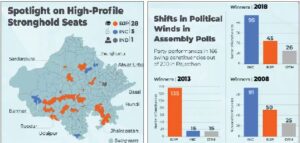 Rajasthan’s electoral spotlight: Key Assembly Poll constituencies under scrutiny