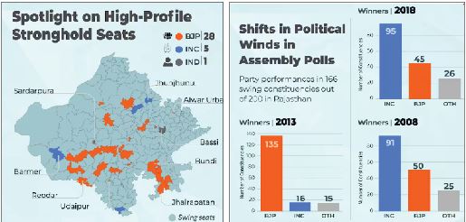 Rajasthan’s electoral spotlight: Key Assembly Poll constituencies under scrutiny