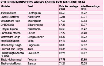 Ministers’ strongholds display variations in Rajasthan polls