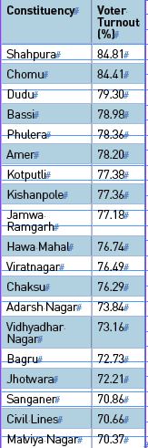 Jaipur records 75.91% voting in assembly elections