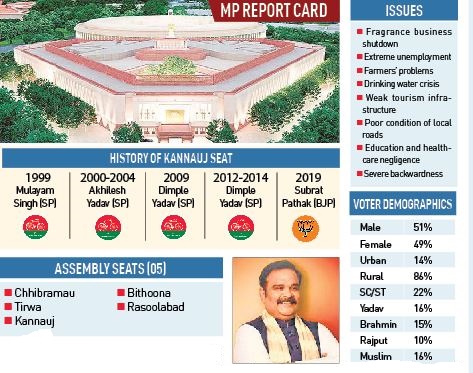 Assessing Subrat Pathak’s performance as Kannauj’s MP