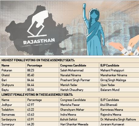 Women outshine men in Rajasthan’s Assembly elections