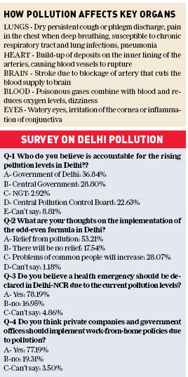 Delhi’s severe air quality causes surge in medical visits