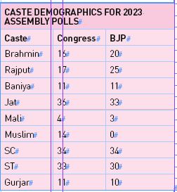 Caste-based social engineering dominates poll candidacy