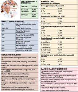 Assessing Dharmendra Mochi’s performance as MLA of the Pilibanga Assembly constituency