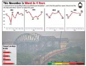 Air quality dips to ‘very poor’ category in Ghaziabad, residents report breathing issues