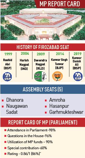 Assessing Kunwar Danish Ali ‘s performance as Amroha’s MP