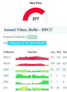 Delhi air quality dips into ‘severe category’ today