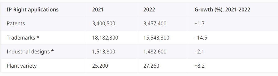 India sees record 31.6% rise in patent applications in 2022; ahead of China, U.K.