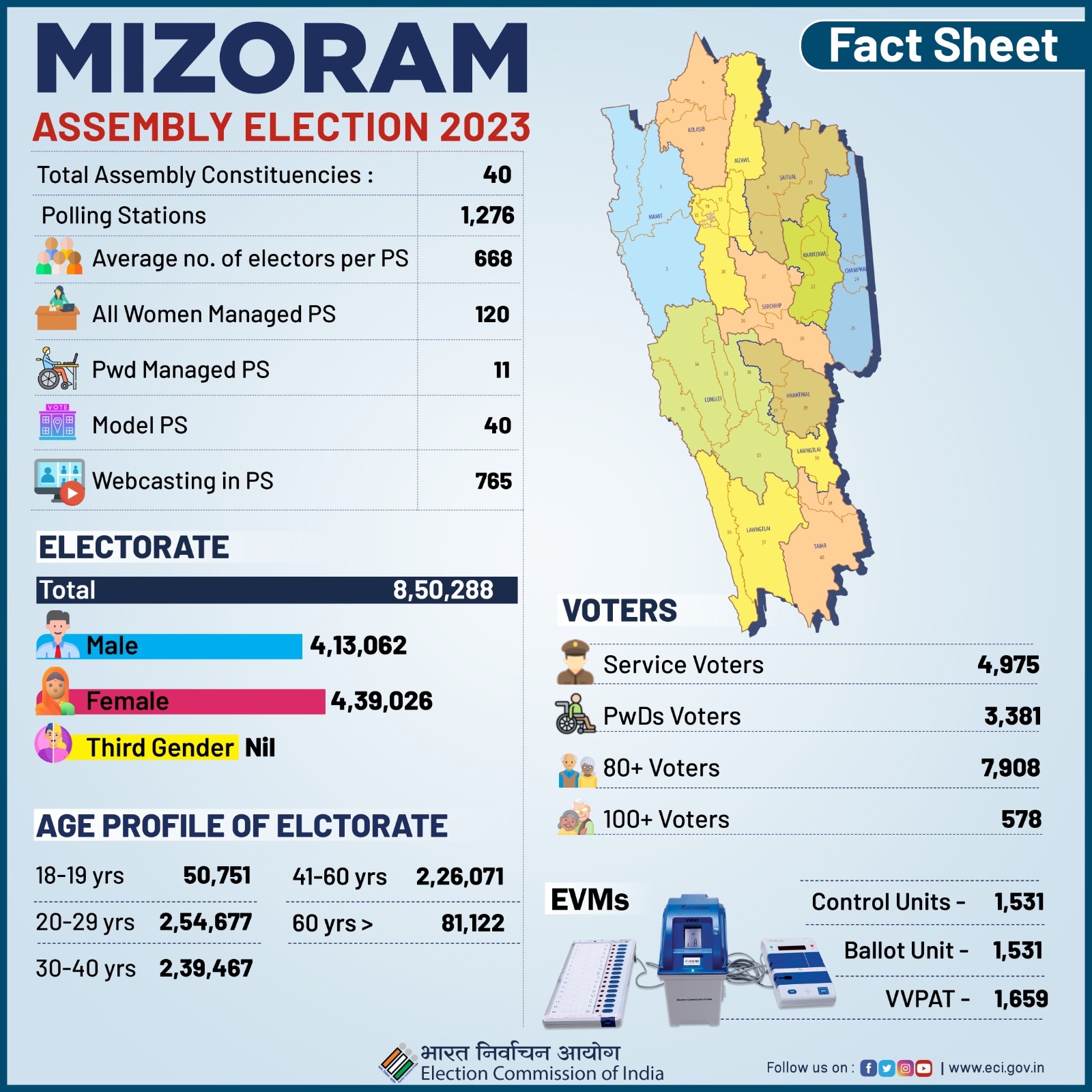 Mizoram records 77.04 pc voter turnout, Chhattisgarh records 70.87 pc