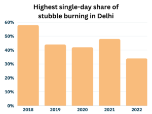 Following SC rebuke Punjab Advocate General says ‘measures being taken’ to contain stubble burning