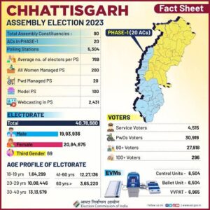 Chhattisgarh: Women voters outnumber men in 16 out of 20 seats