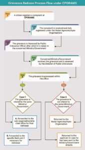 Centre, ministries redress 1.23 lakh public grievances in October
