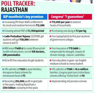 After BJP, Congress releases manifesto for Rajasthan polls