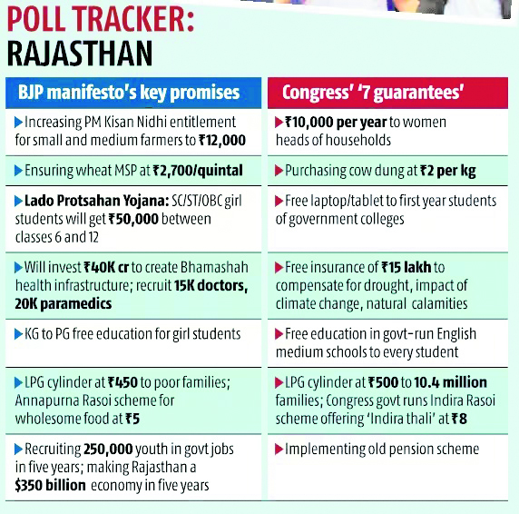 After BJP, Congress releases manifesto for Rajasthan polls