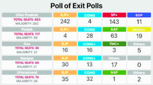 How exit polls work, their importance and accuracy